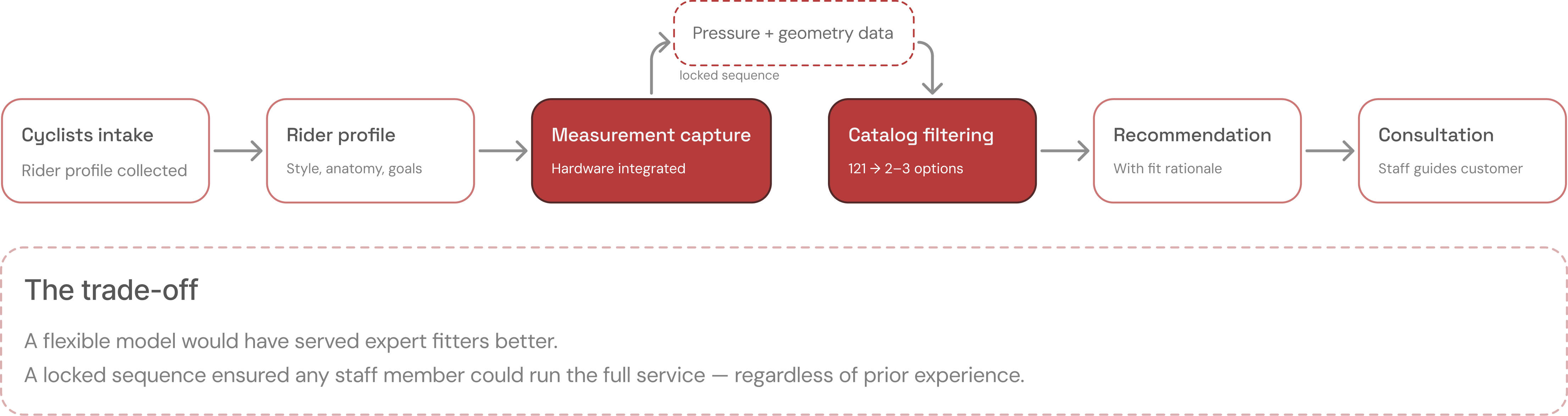 Service flow diagram
