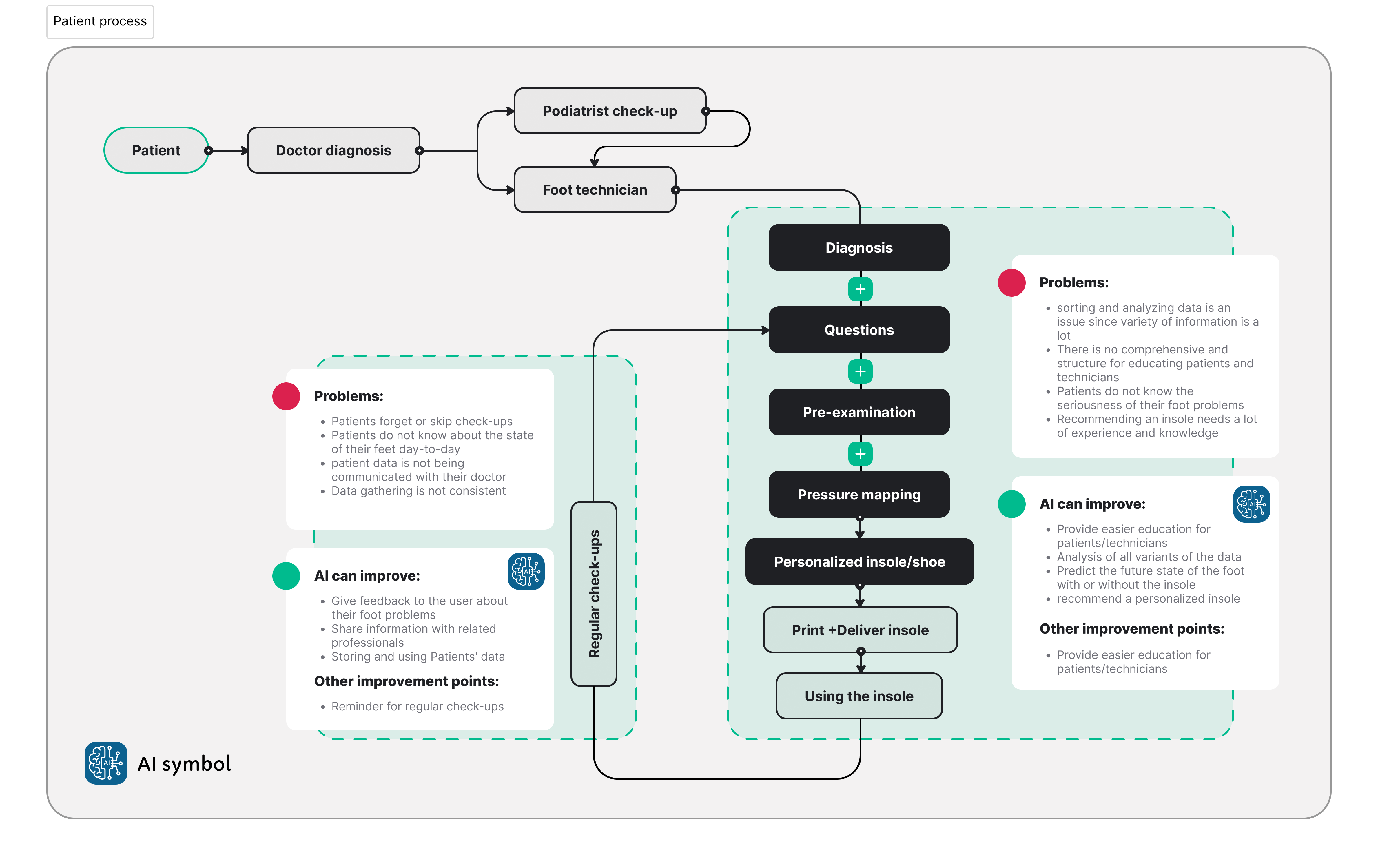 Patient process diagram